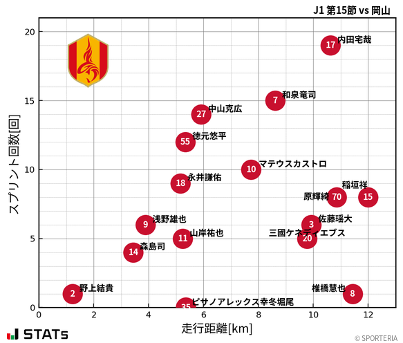 走行距離・スプリント回数