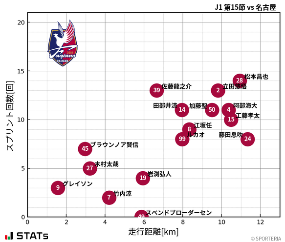 走行距離・スプリント回数