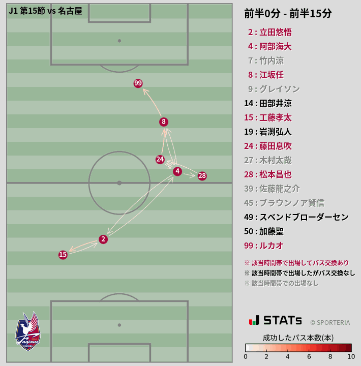 時間帯別パスネットワーク図