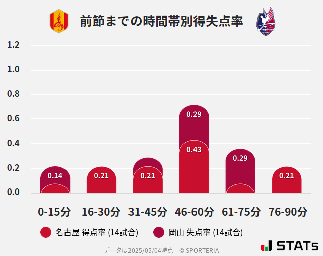 時間帯別得失点率