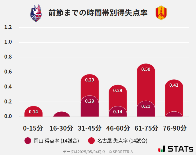 時間帯別得失点率