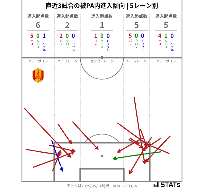 被PA内への進入傾向