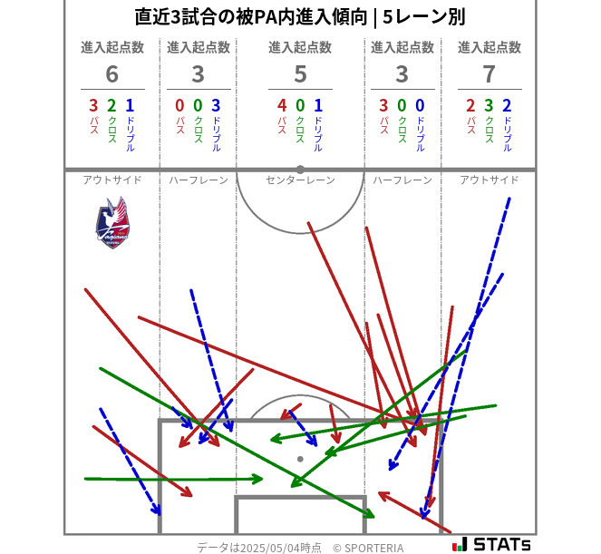 被PA内への進入傾向