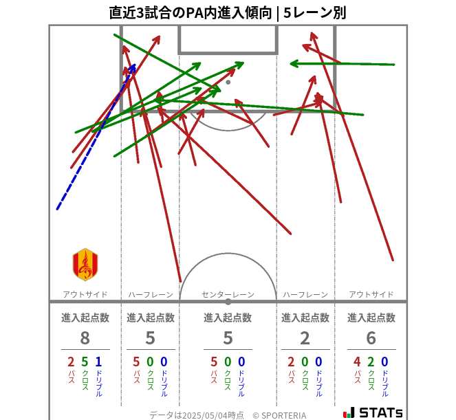 PA内への進入傾向