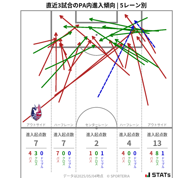 PA内への進入傾向