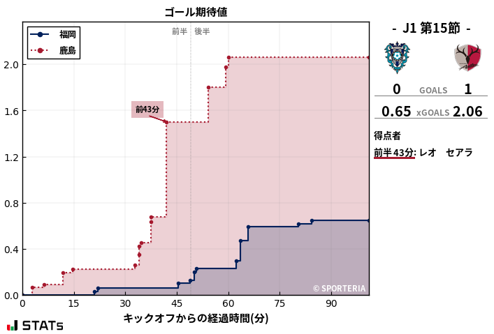ゴール期待値