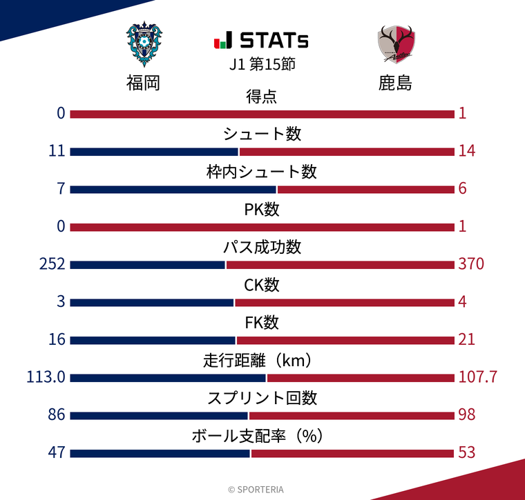 基本スタッツ