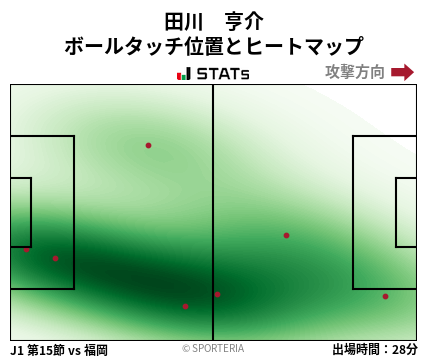 ヒートマップ - 田川　亨介