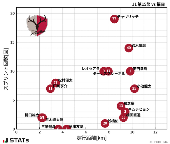 走行距離・スプリント回数