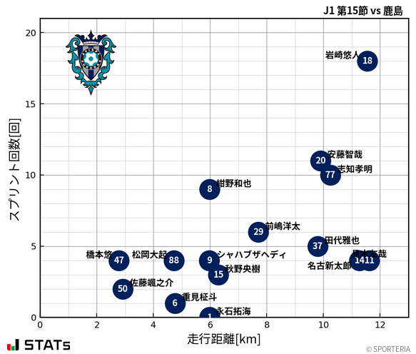 走行距離・スプリント回数