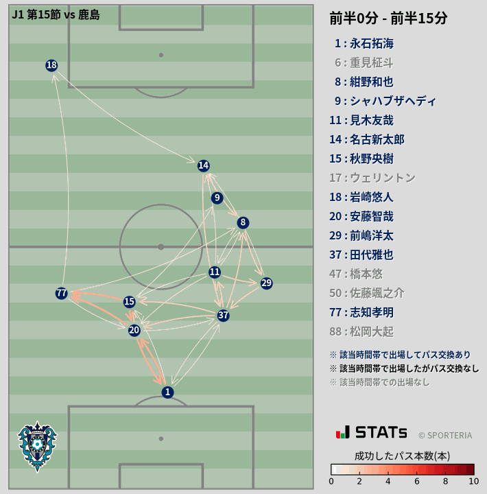 時間帯別パスネットワーク図