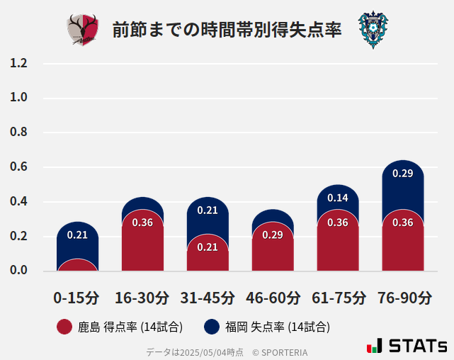 時間帯別得失点率