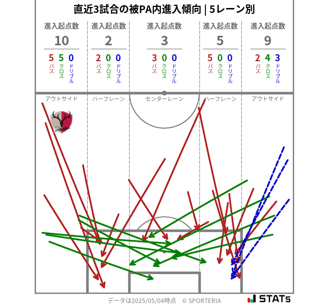 被PA内への進入傾向