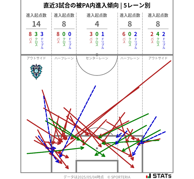 被PA内への進入傾向