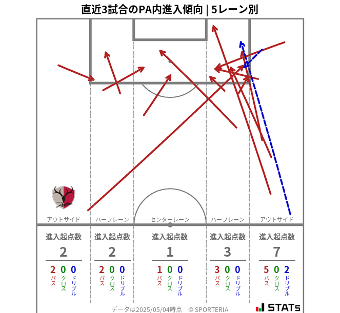 PA内への進入傾向