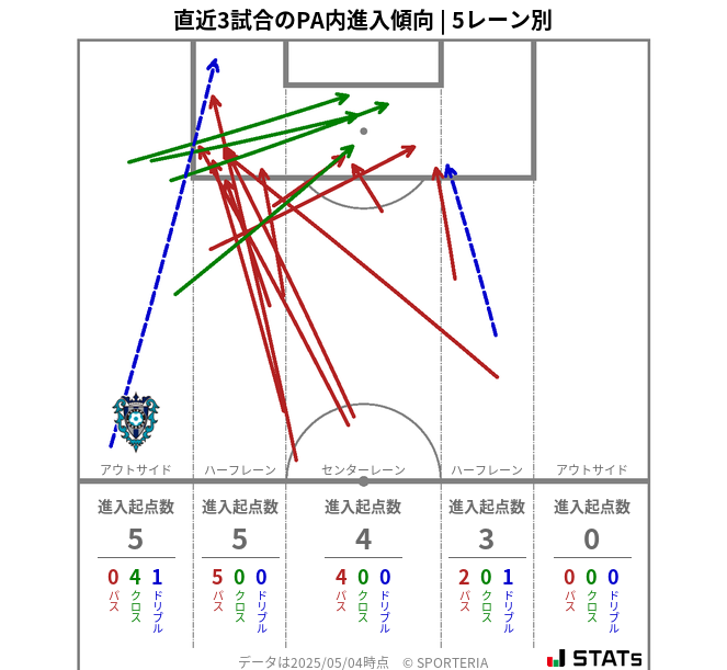 PA内への進入傾向