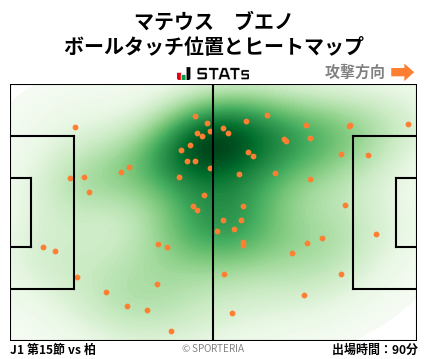 ヒートマップ - マテウス　ブエノ