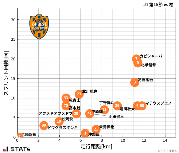 走行距離・スプリント回数