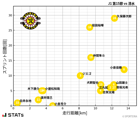 走行距離・スプリント回数
