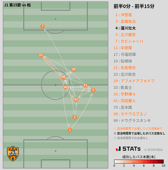 時間帯別パスネットワーク図