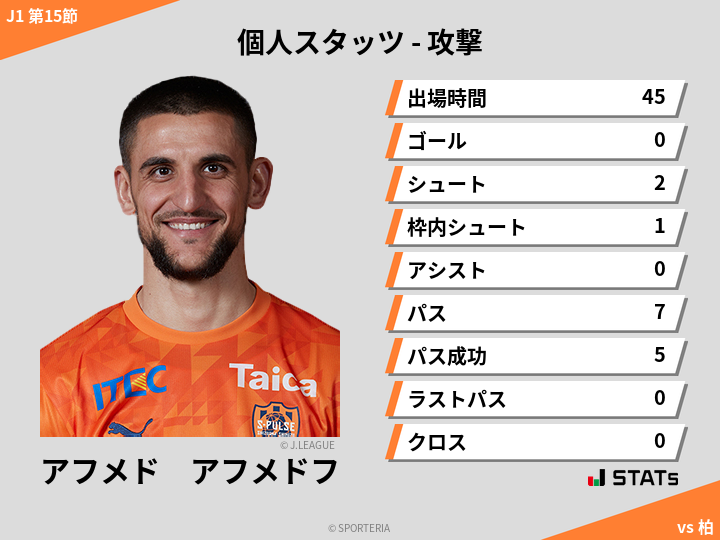 攻撃スタッツ - アフメド　アフメドフ