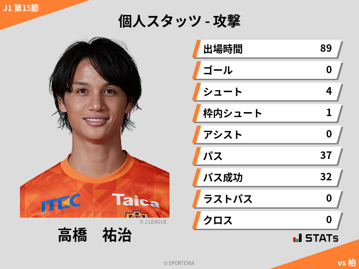 攻撃スタッツ - 高橋　祐治