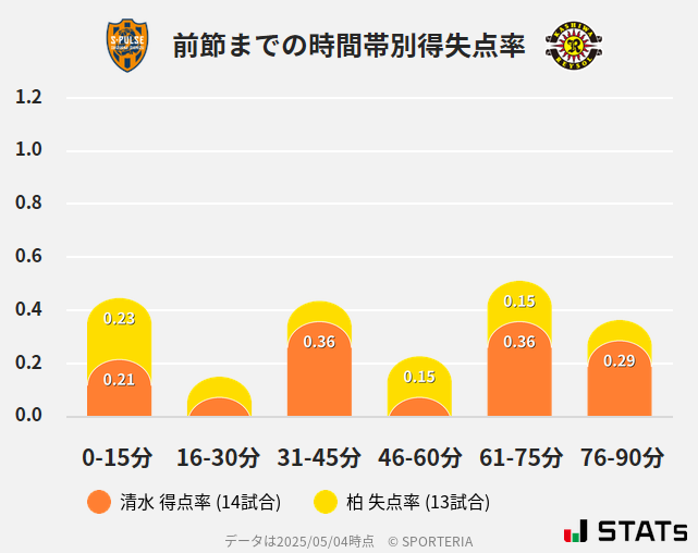 時間帯別得失点率