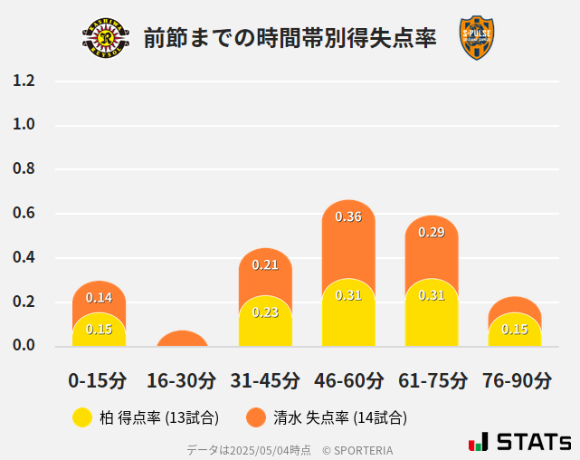 時間帯別得失点率