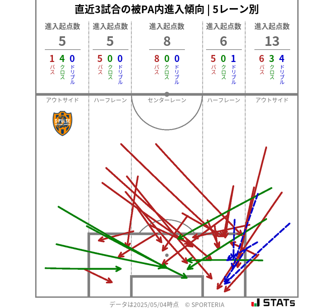 被PA内への進入傾向
