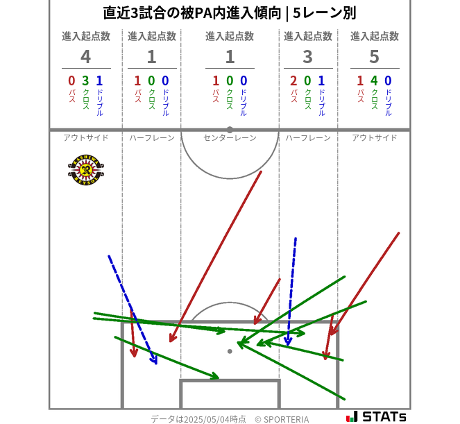 被PA内への進入傾向