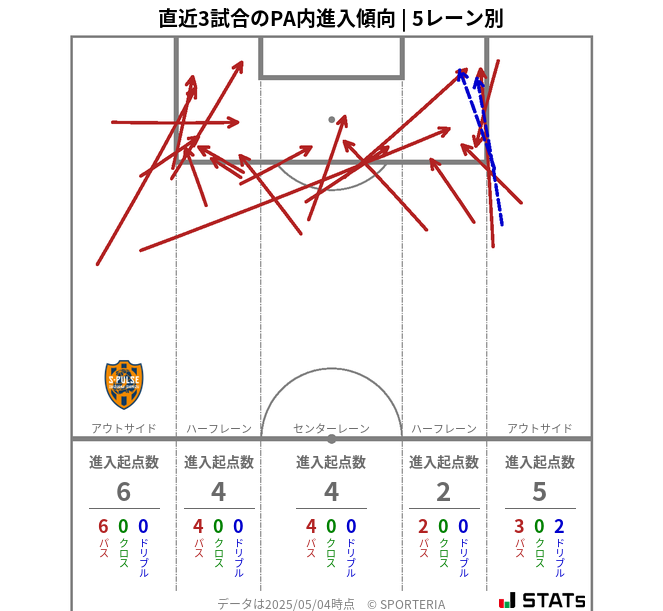 PA内への進入傾向
