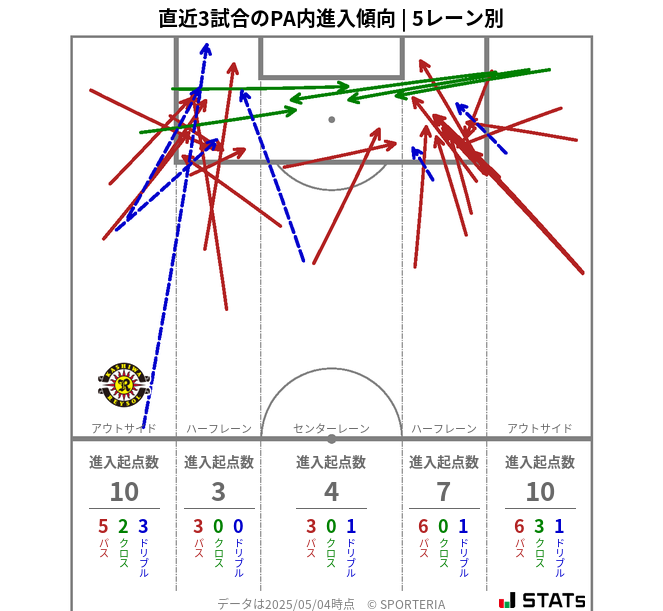 PA内への進入傾向