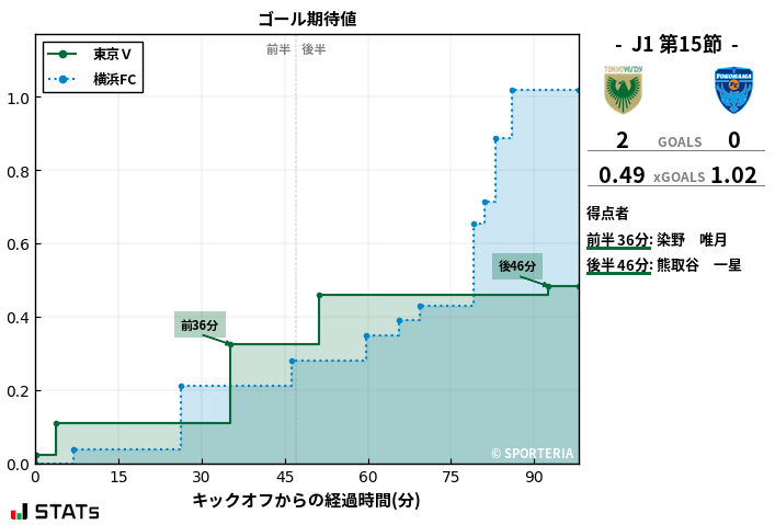 ゴール期待値