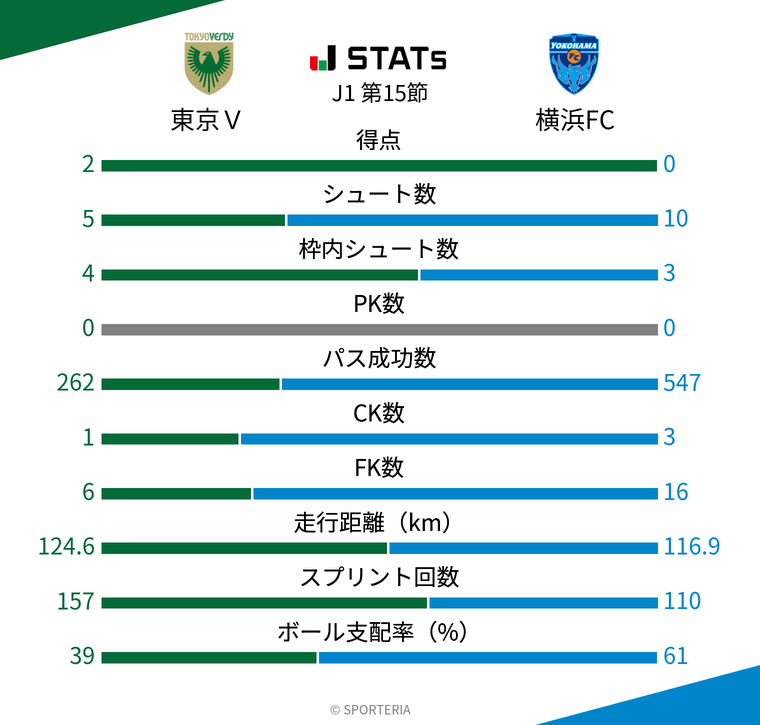 基本スタッツ