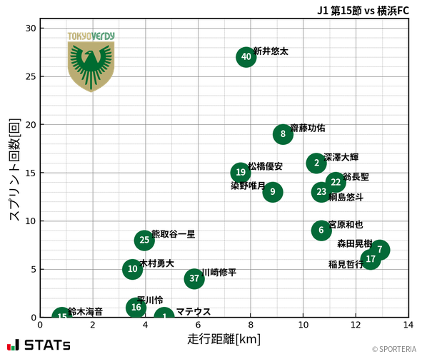 走行距離・スプリント回数