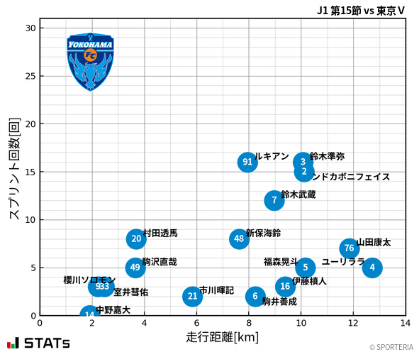 走行距離・スプリント回数