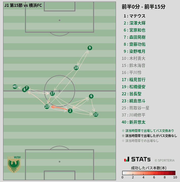 時間帯別パスネットワーク図