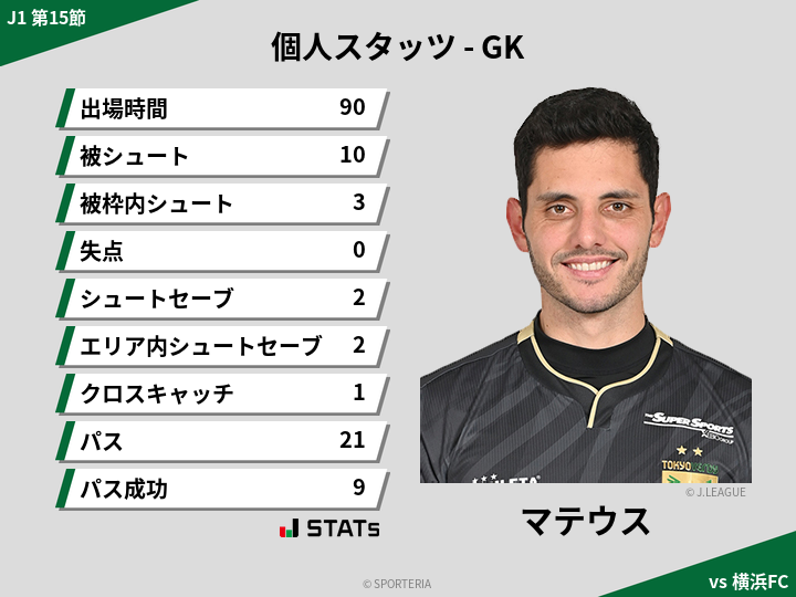 GKスタッツ - マテウス