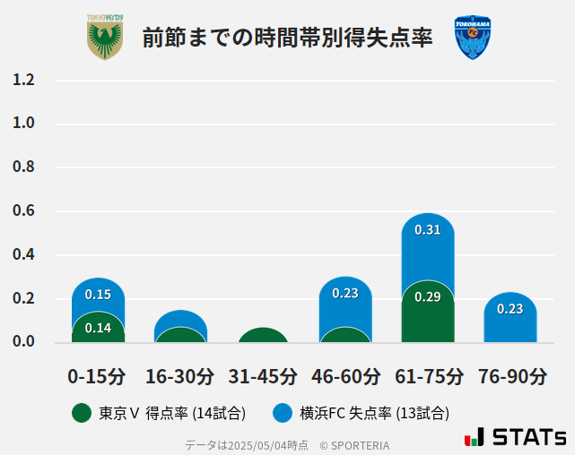 時間帯別得失点率