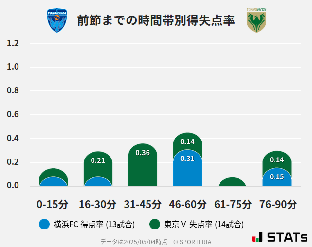 時間帯別得失点率