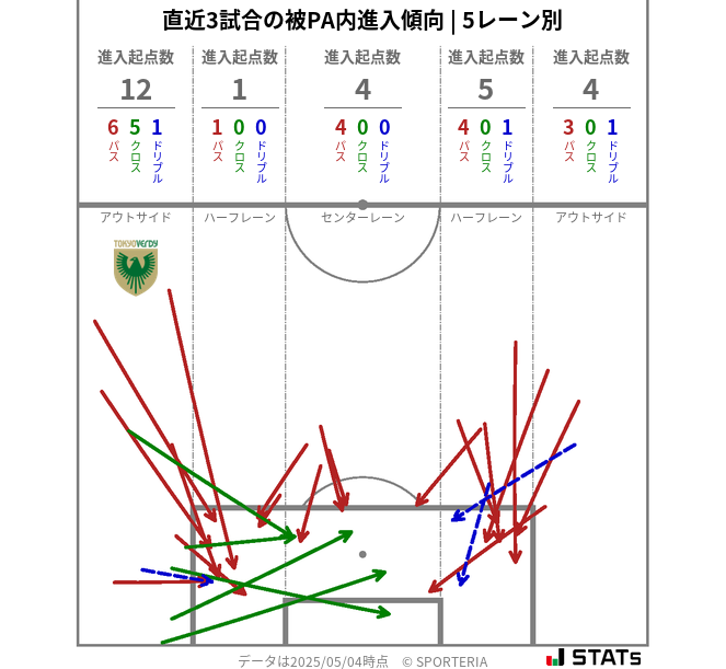 被PA内への進入傾向
