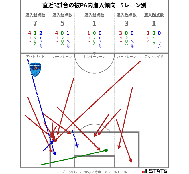 被PA内への進入傾向