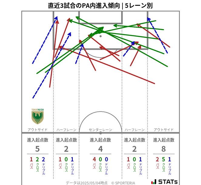 PA内への進入傾向