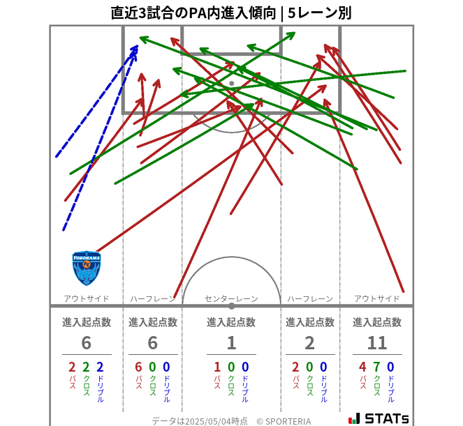 PA内への進入傾向