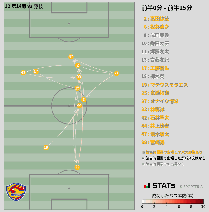 時間帯別パスネットワーク図