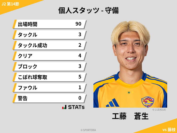 守備スタッツ - 工藤　蒼生