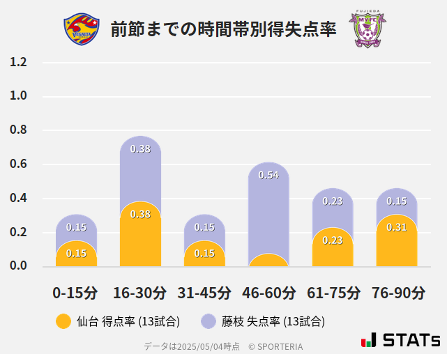 時間帯別得失点率