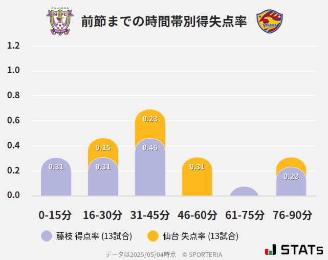 時間帯別得失点率