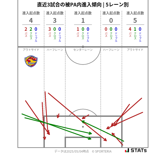 被PA内への進入傾向
