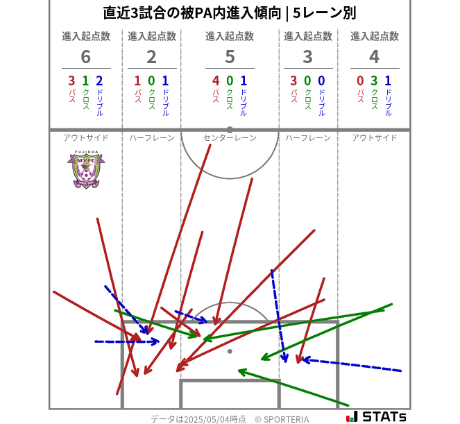被PA内への進入傾向